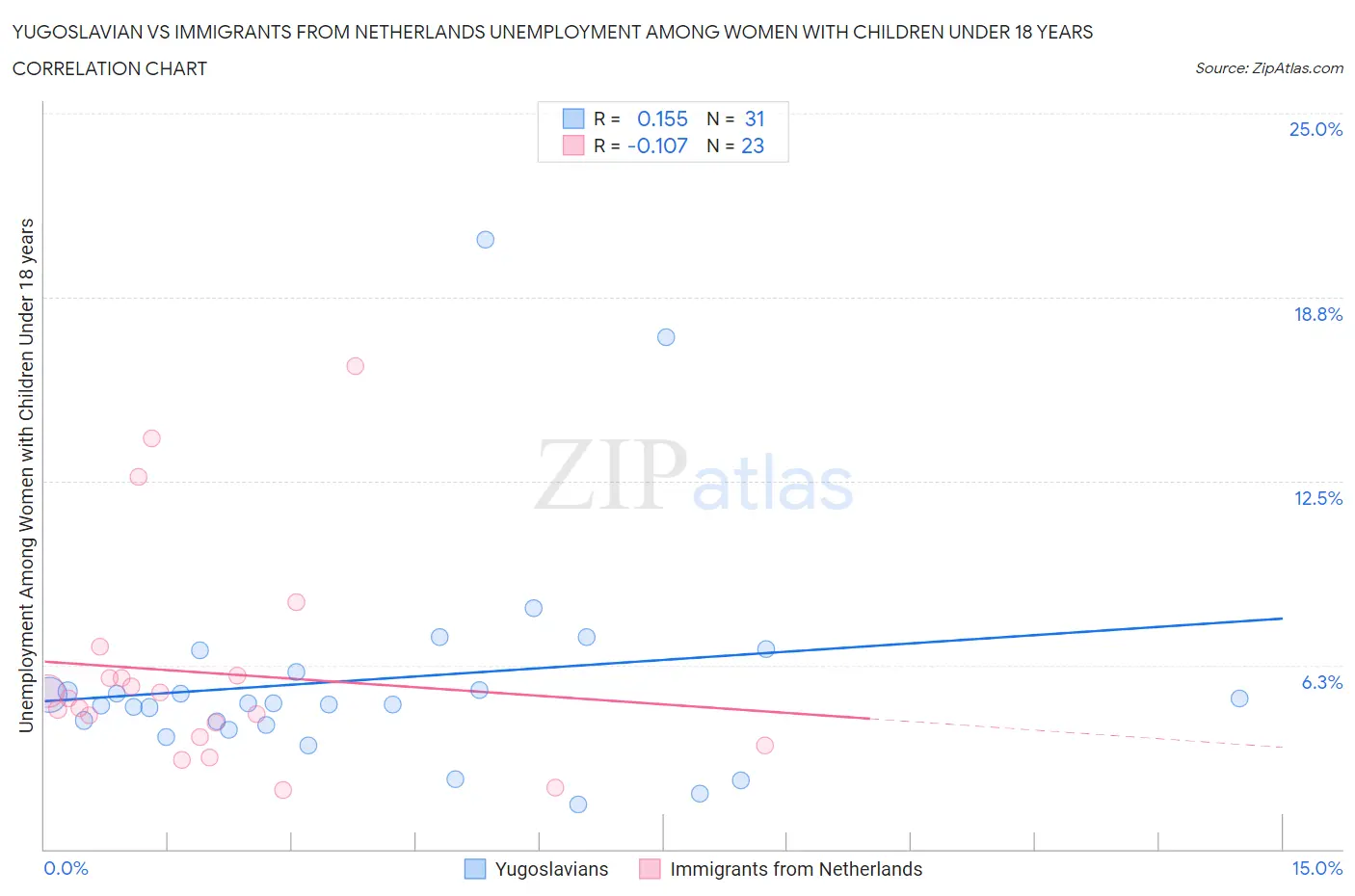 Yugoslavian vs Immigrants from Netherlands Unemployment Among Women with Children Under 18 years