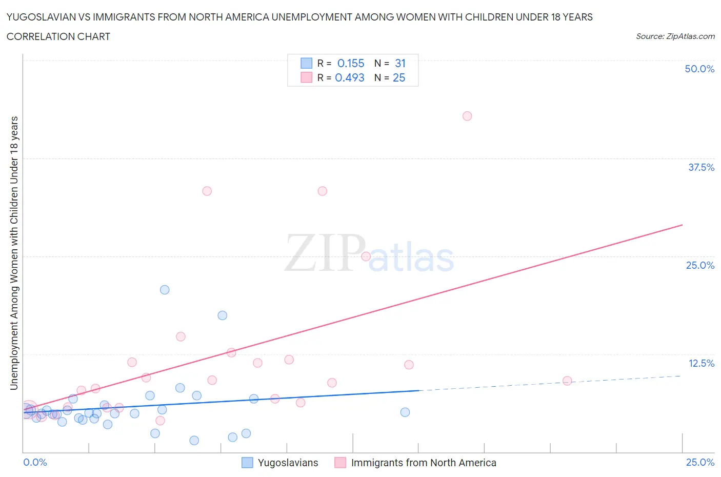 Yugoslavian vs Immigrants from North America Unemployment Among Women with Children Under 18 years