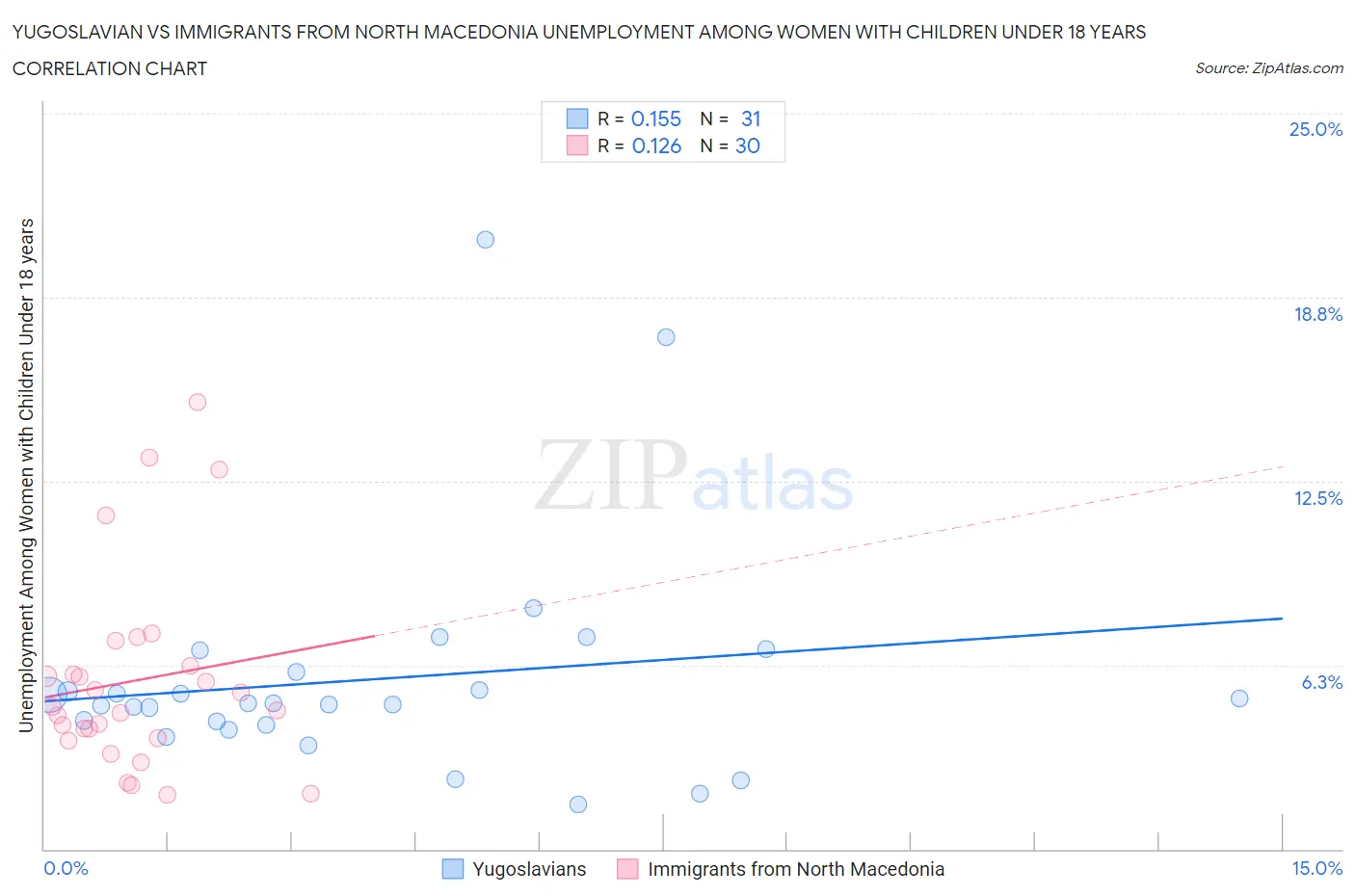 Yugoslavian vs Immigrants from North Macedonia Unemployment Among Women with Children Under 18 years