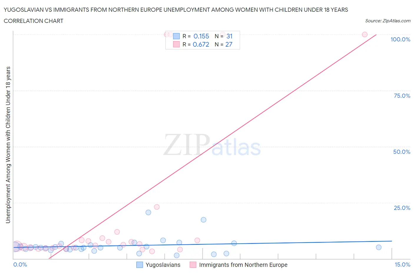 Yugoslavian vs Immigrants from Northern Europe Unemployment Among Women with Children Under 18 years