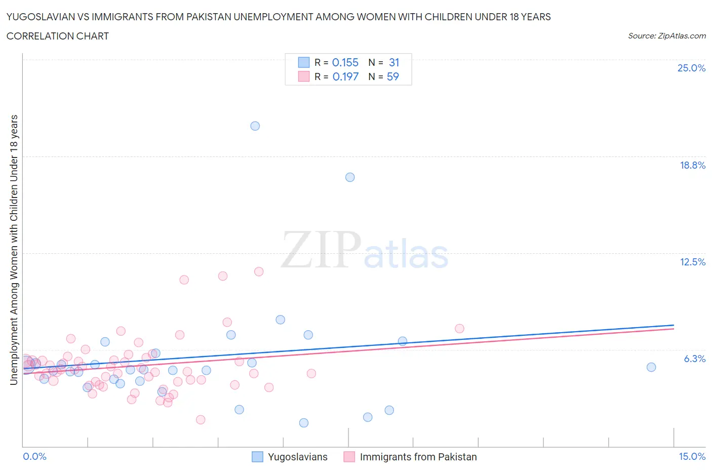Yugoslavian vs Immigrants from Pakistan Unemployment Among Women with Children Under 18 years