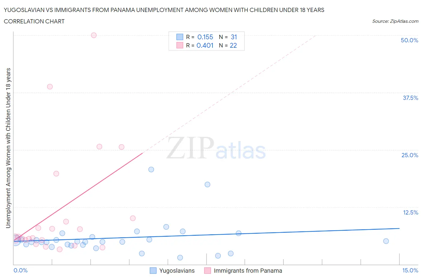 Yugoslavian vs Immigrants from Panama Unemployment Among Women with Children Under 18 years