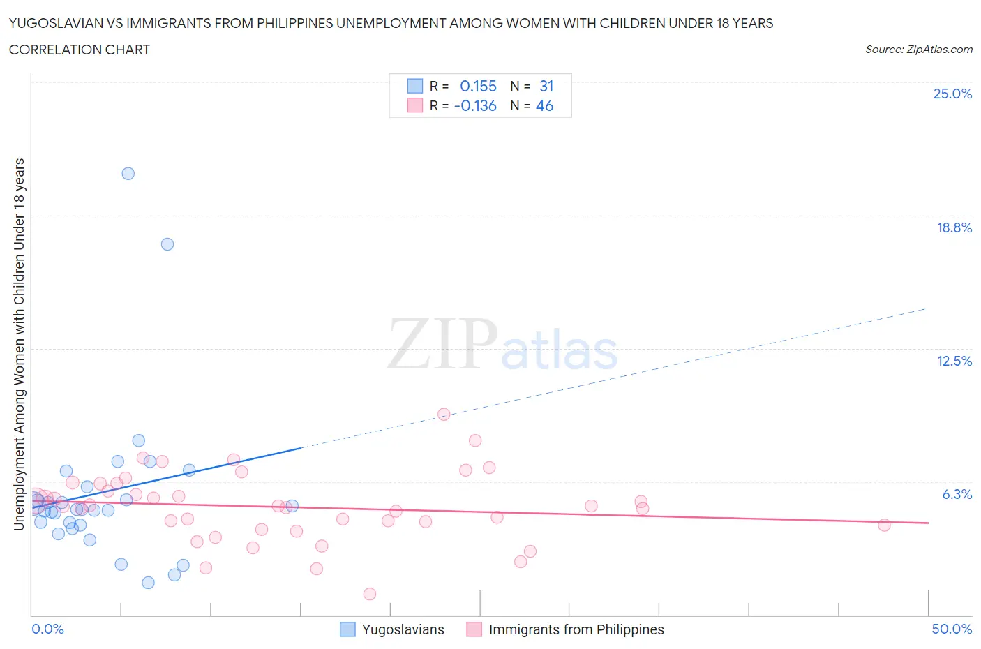 Yugoslavian vs Immigrants from Philippines Unemployment Among Women with Children Under 18 years