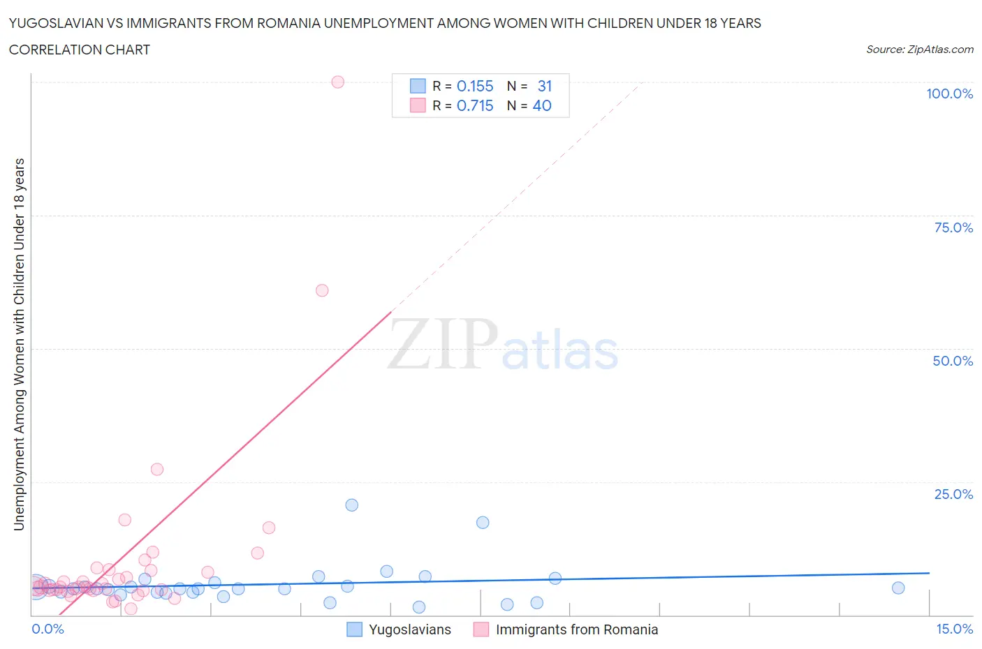 Yugoslavian vs Immigrants from Romania Unemployment Among Women with Children Under 18 years