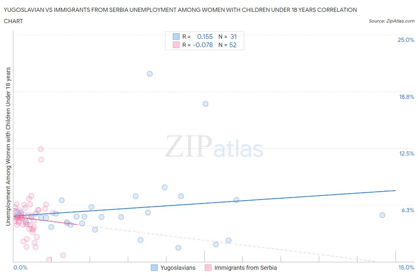 Yugoslavian vs Immigrants from Serbia Unemployment Among Women with Children Under 18 years