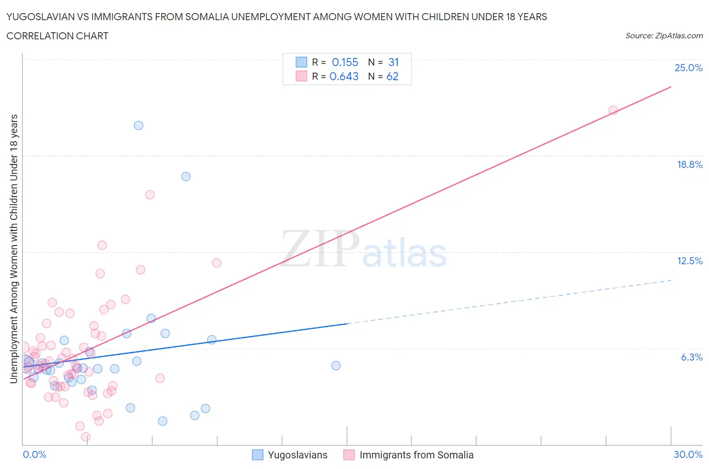 Yugoslavian vs Immigrants from Somalia Unemployment Among Women with Children Under 18 years