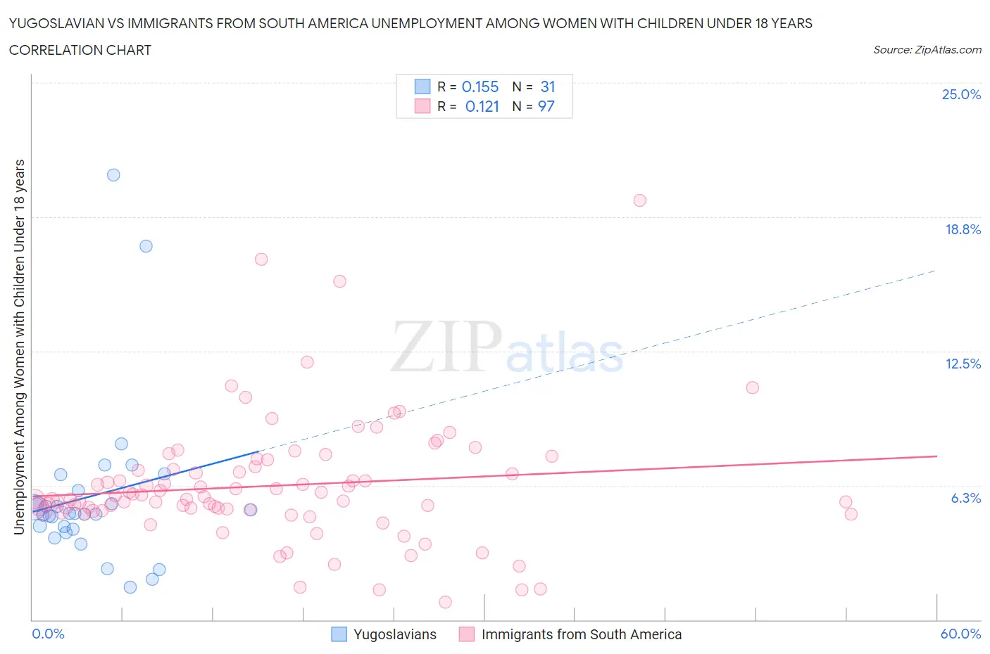 Yugoslavian vs Immigrants from South America Unemployment Among Women with Children Under 18 years
