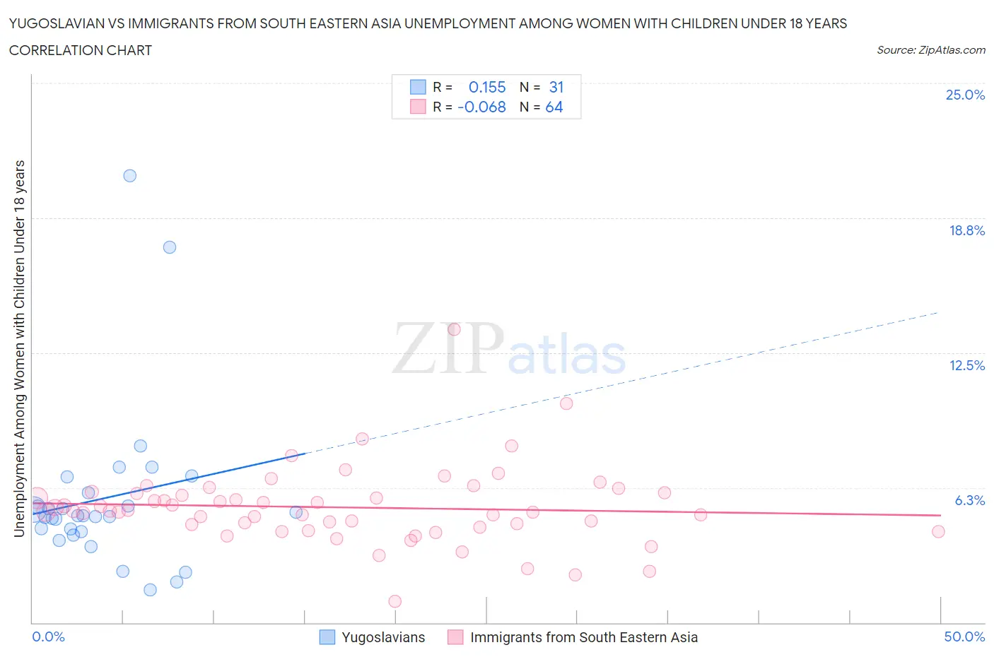 Yugoslavian vs Immigrants from South Eastern Asia Unemployment Among Women with Children Under 18 years