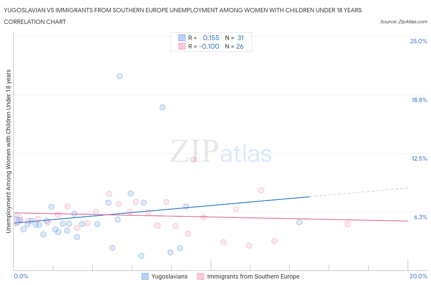 Yugoslavian vs Immigrants from Southern Europe Unemployment Among Women with Children Under 18 years