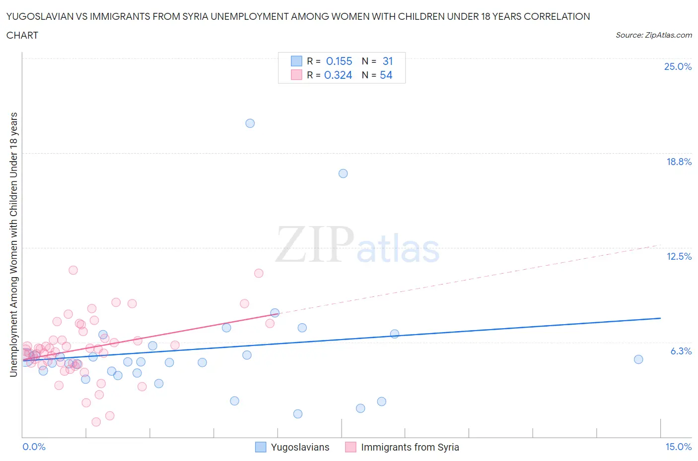 Yugoslavian vs Immigrants from Syria Unemployment Among Women with Children Under 18 years