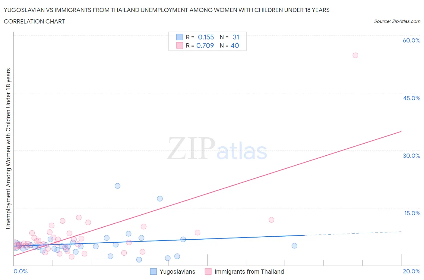 Yugoslavian vs Immigrants from Thailand Unemployment Among Women with Children Under 18 years
