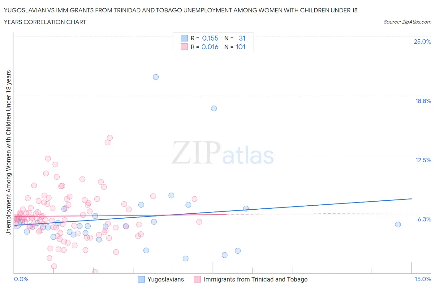 Yugoslavian vs Immigrants from Trinidad and Tobago Unemployment Among Women with Children Under 18 years