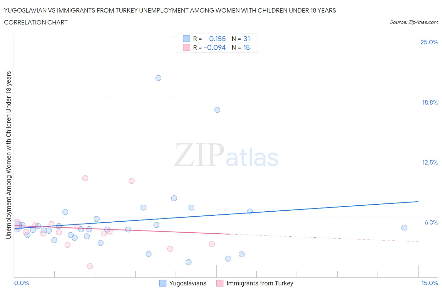 Yugoslavian vs Immigrants from Turkey Unemployment Among Women with Children Under 18 years