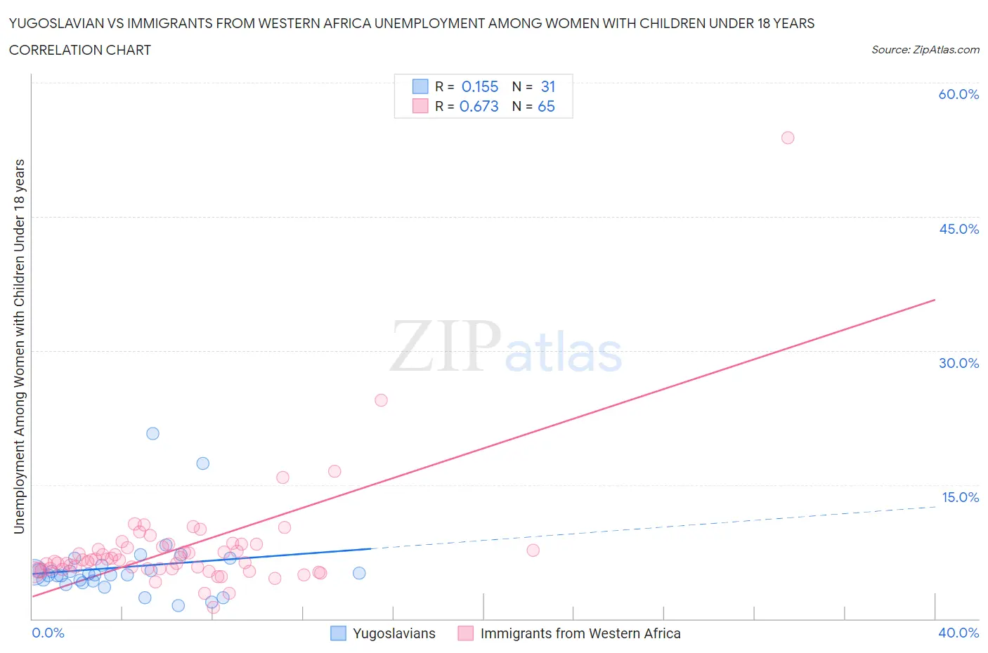 Yugoslavian vs Immigrants from Western Africa Unemployment Among Women with Children Under 18 years