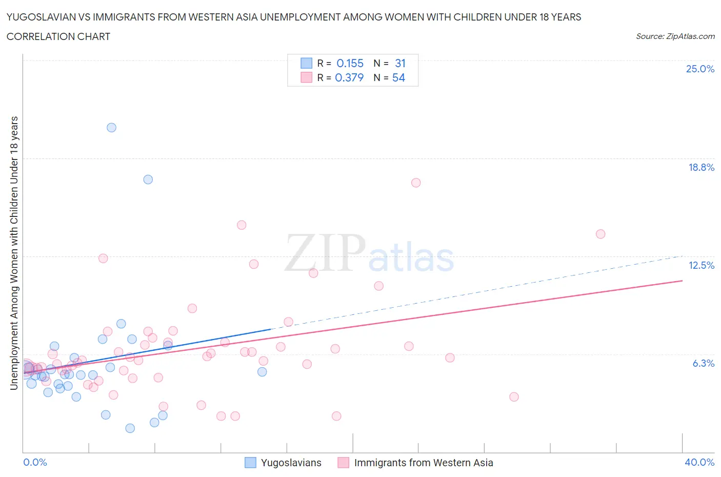 Yugoslavian vs Immigrants from Western Asia Unemployment Among Women with Children Under 18 years