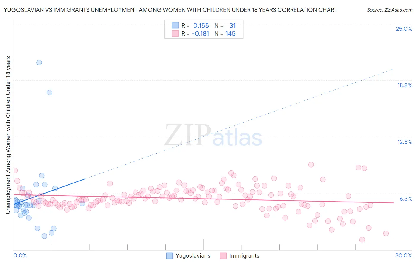 Yugoslavian vs Immigrants Unemployment Among Women with Children Under 18 years