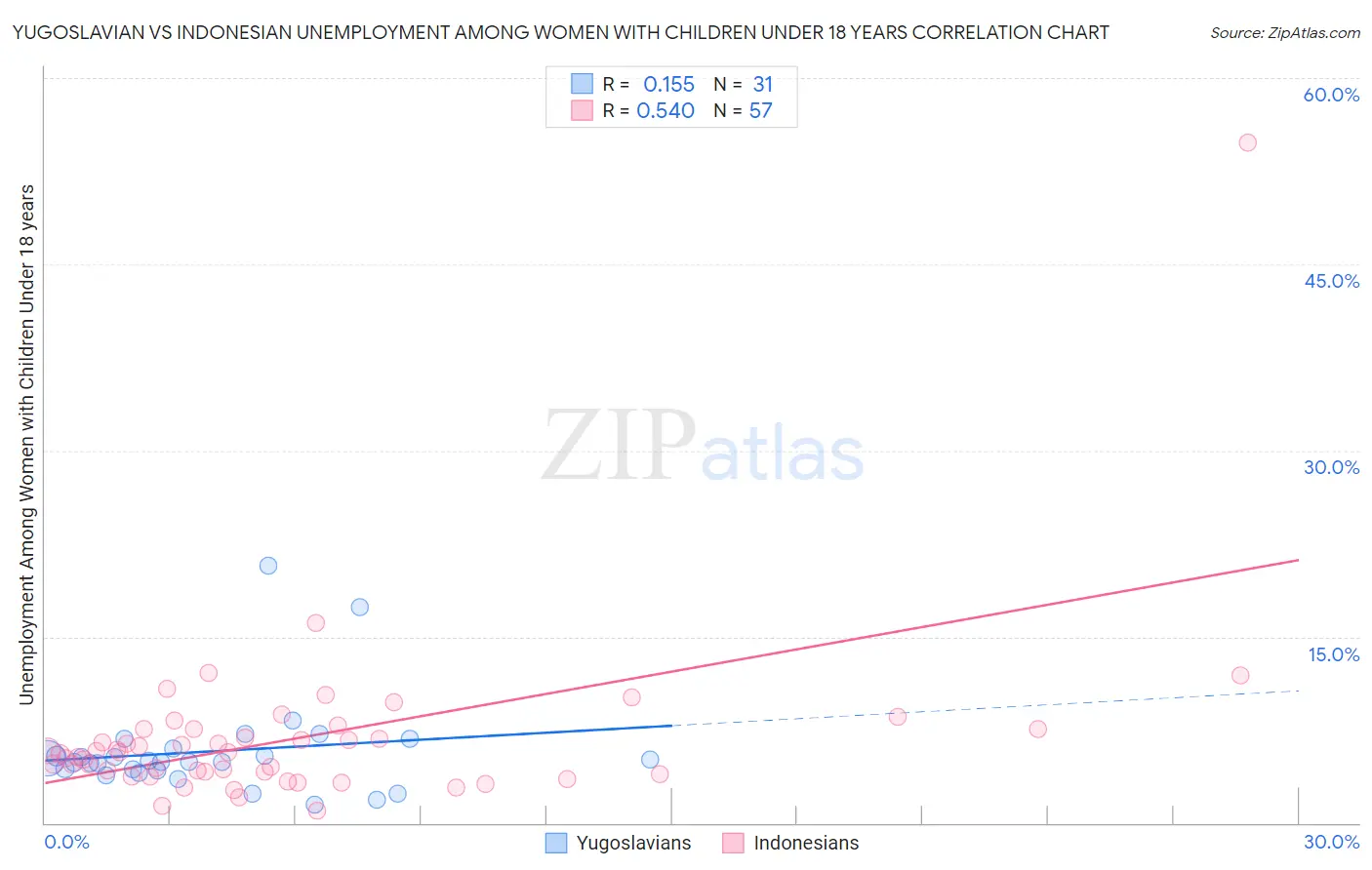 Yugoslavian vs Indonesian Unemployment Among Women with Children Under 18 years