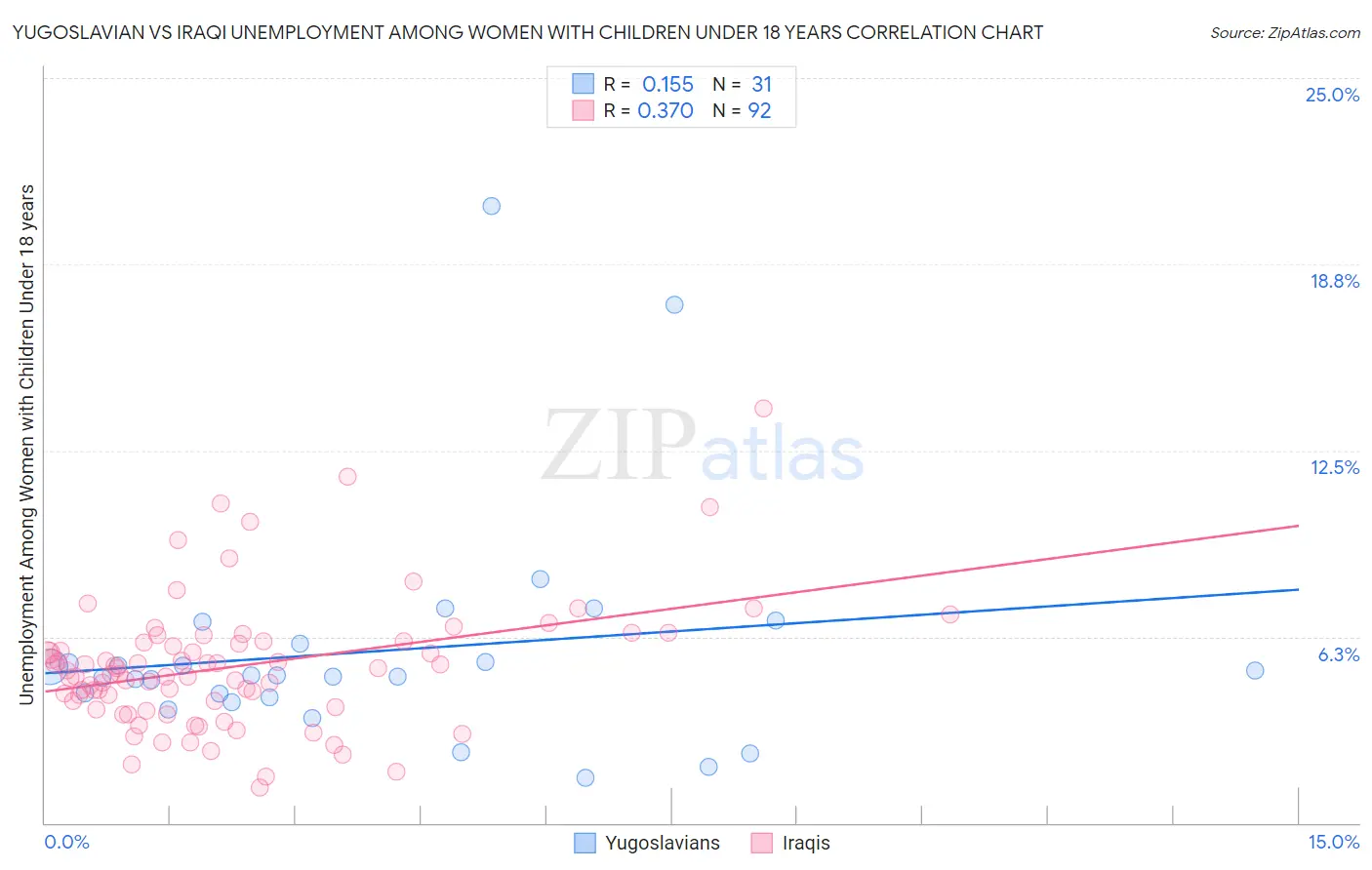 Yugoslavian vs Iraqi Unemployment Among Women with Children Under 18 years