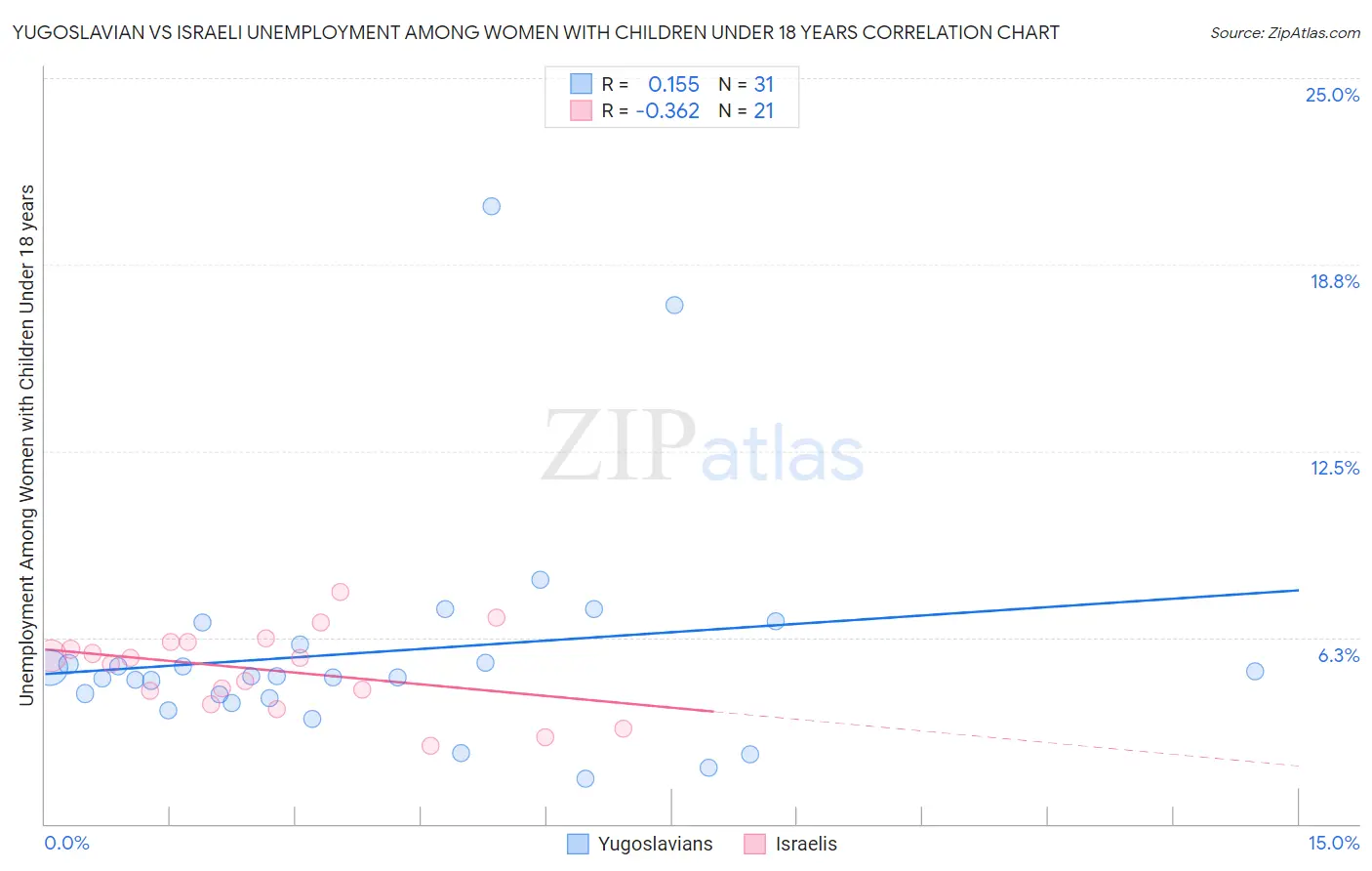 Yugoslavian vs Israeli Unemployment Among Women with Children Under 18 years