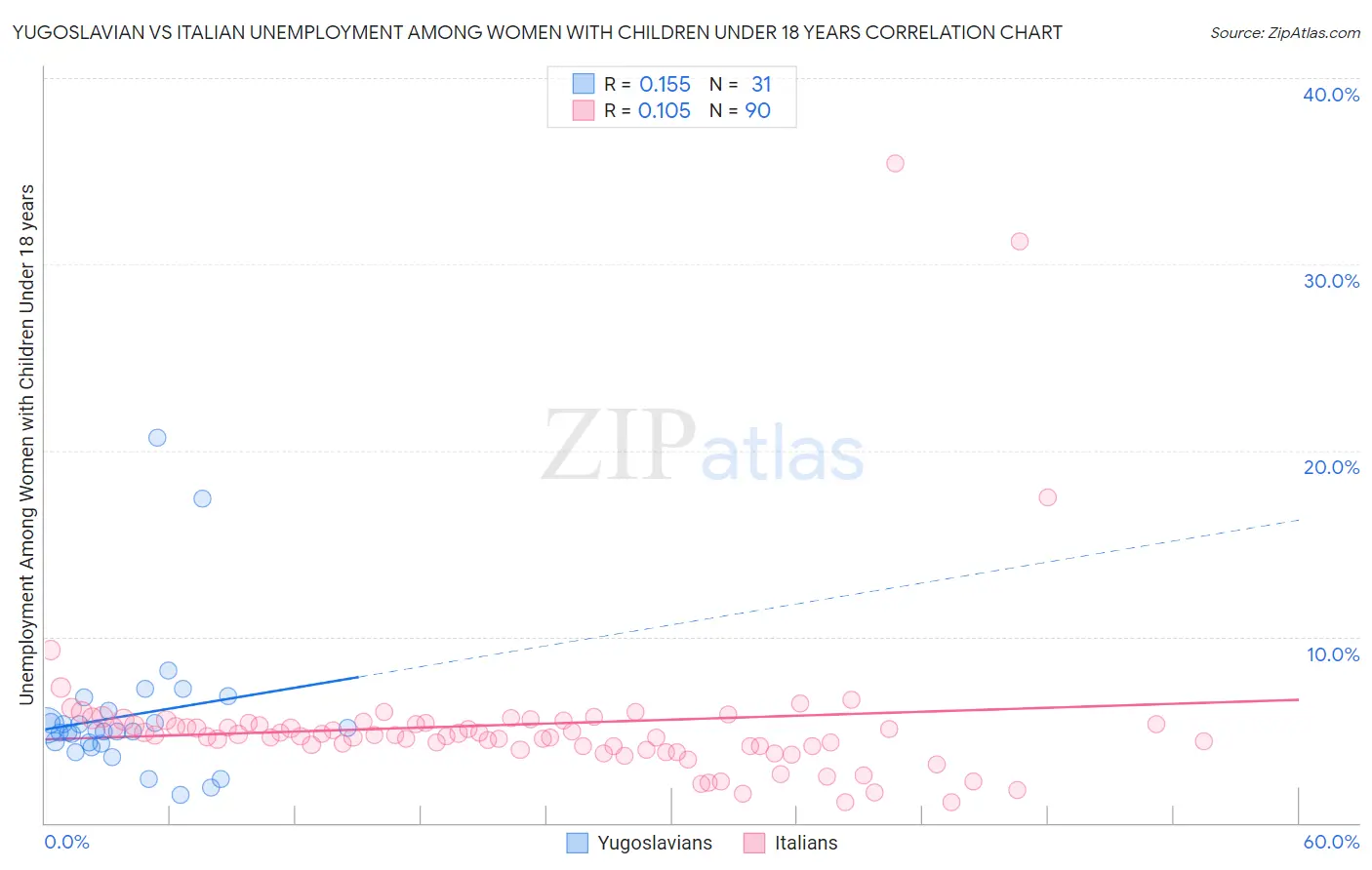 Yugoslavian vs Italian Unemployment Among Women with Children Under 18 years