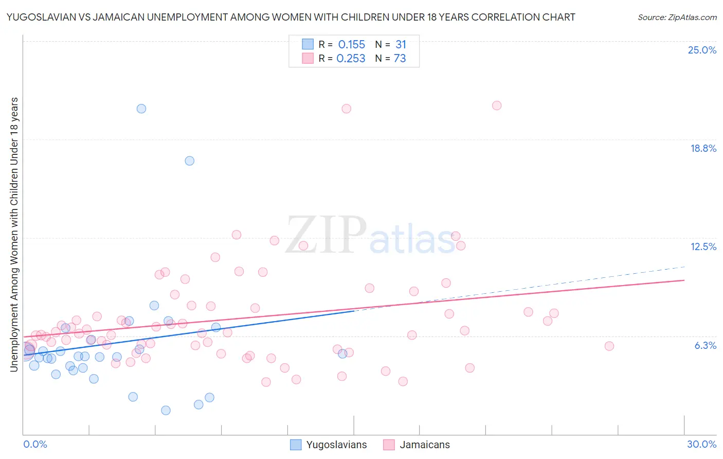 Yugoslavian vs Jamaican Unemployment Among Women with Children Under 18 years