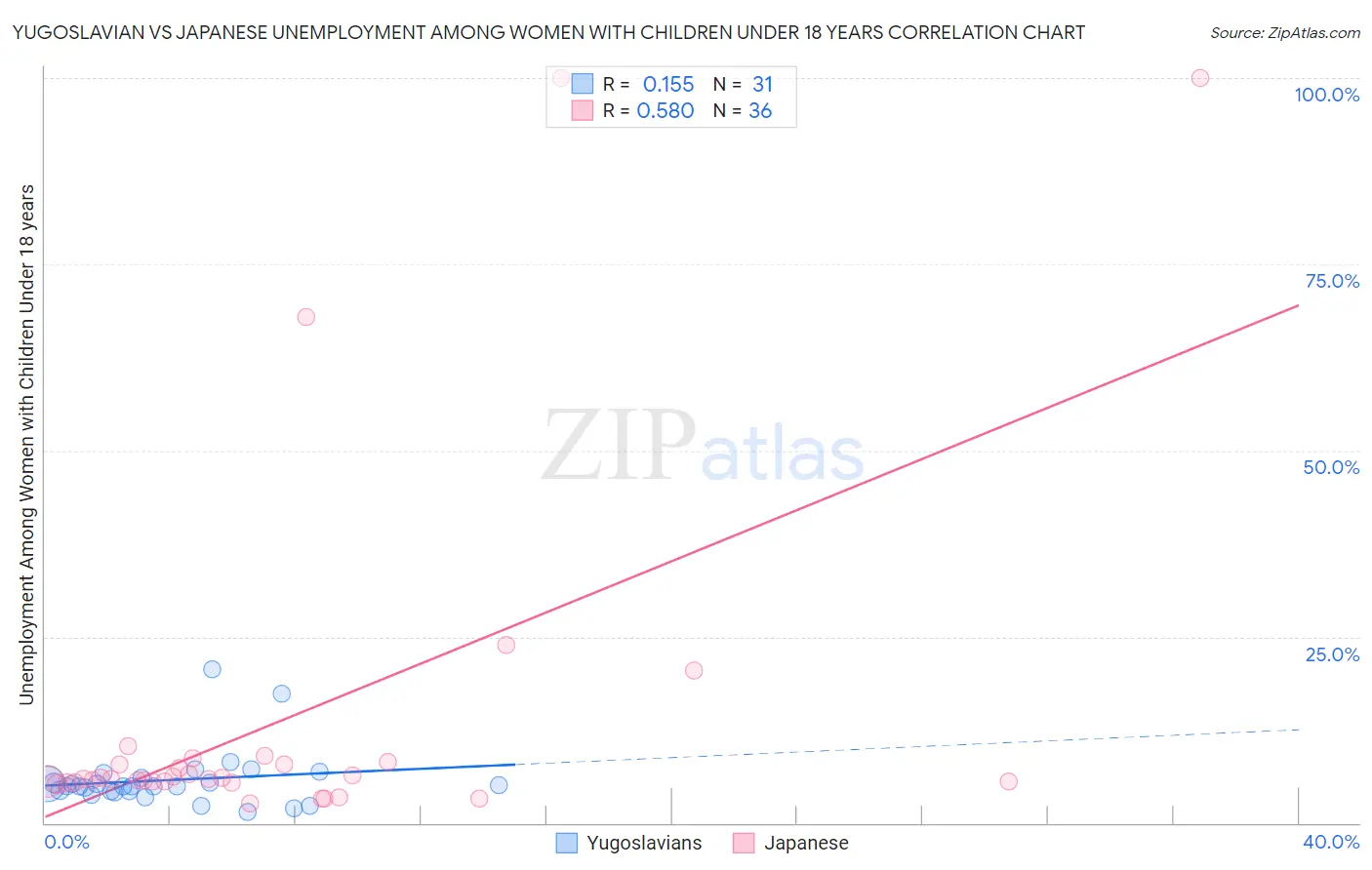 Yugoslavian vs Japanese Unemployment Among Women with Children Under 18 years