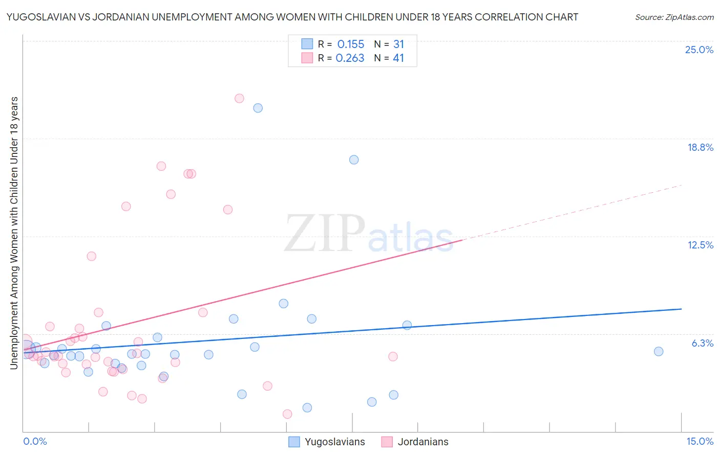 Yugoslavian vs Jordanian Unemployment Among Women with Children Under 18 years