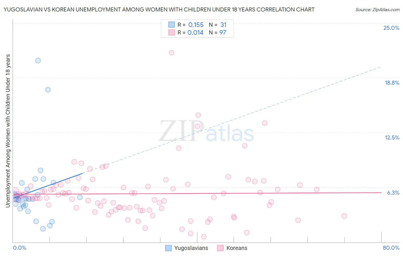 Yugoslavian vs Korean Unemployment Among Women with Children Under 18 years