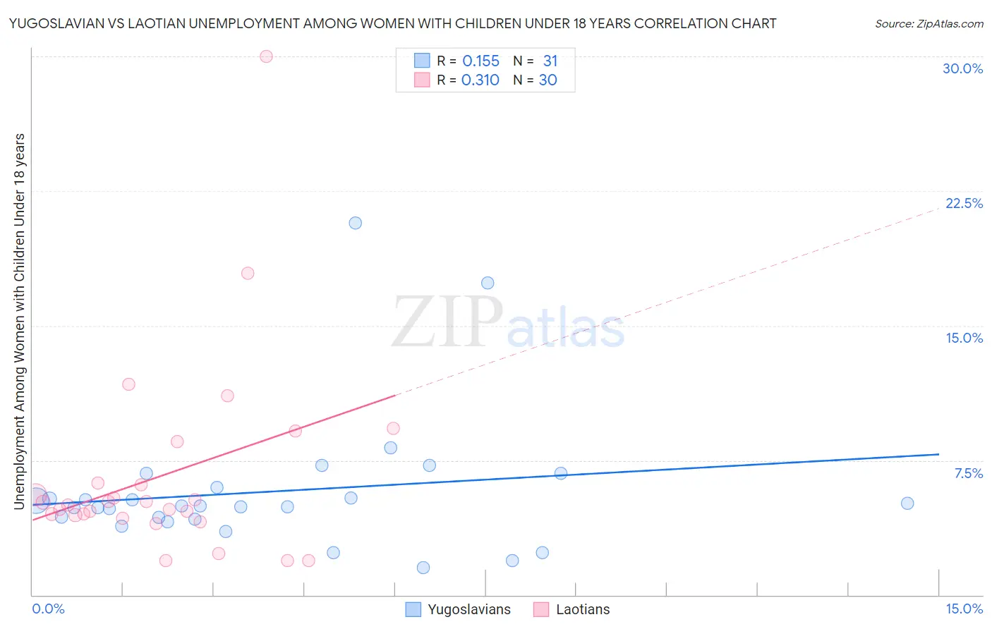 Yugoslavian vs Laotian Unemployment Among Women with Children Under 18 years