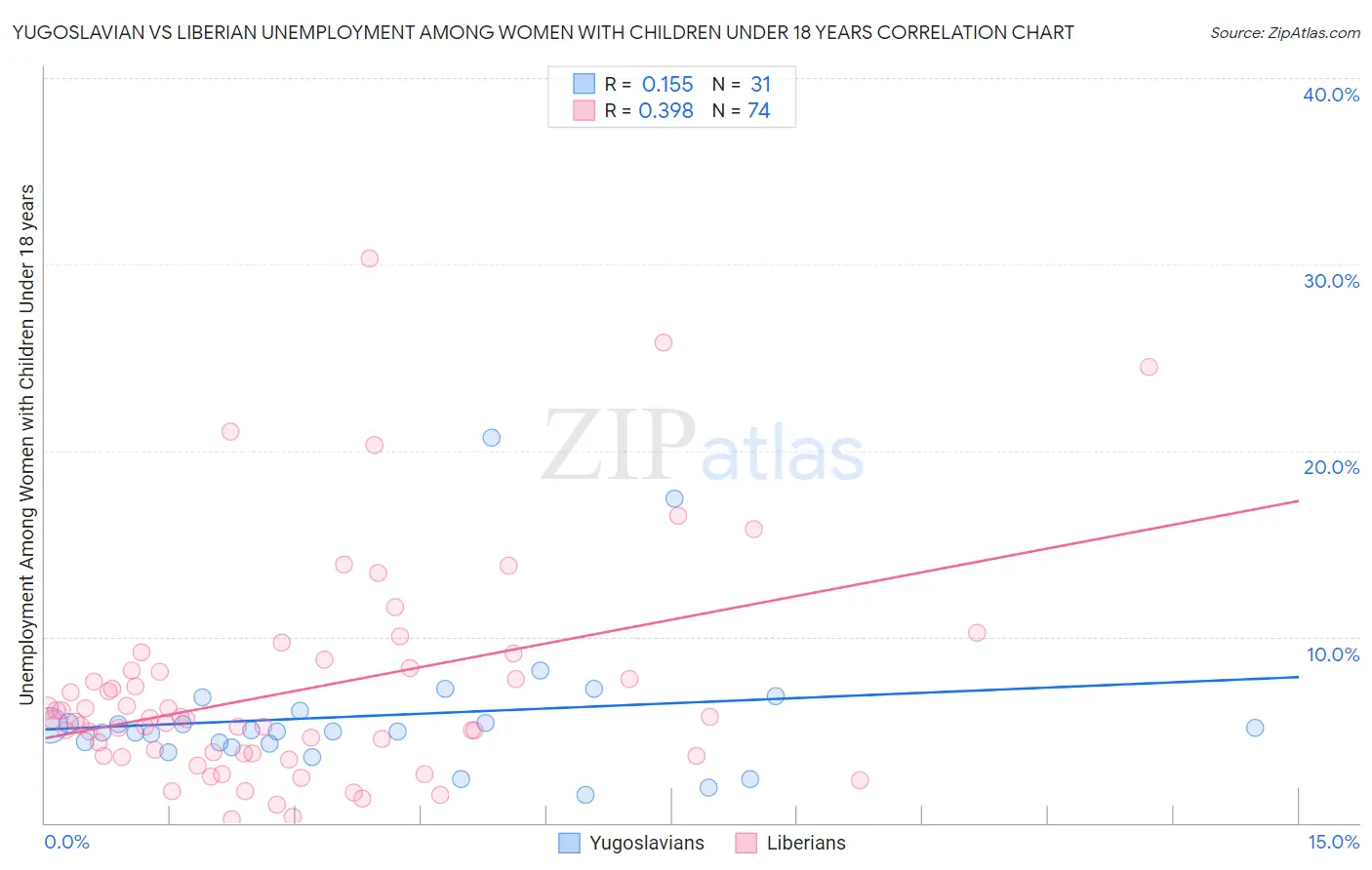 Yugoslavian vs Liberian Unemployment Among Women with Children Under 18 years