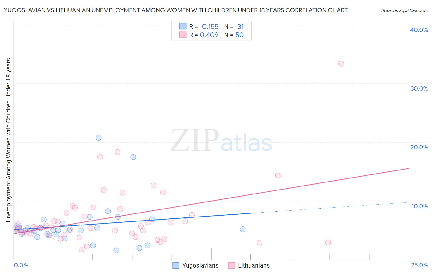 Yugoslavian vs Lithuanian Unemployment Among Women with Children Under 18 years