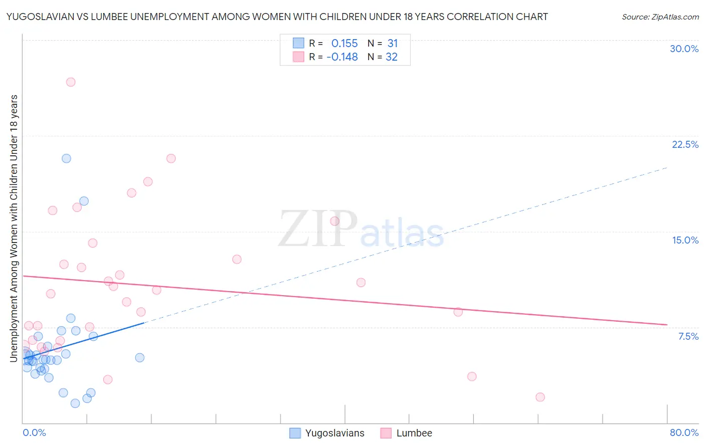 Yugoslavian vs Lumbee Unemployment Among Women with Children Under 18 years