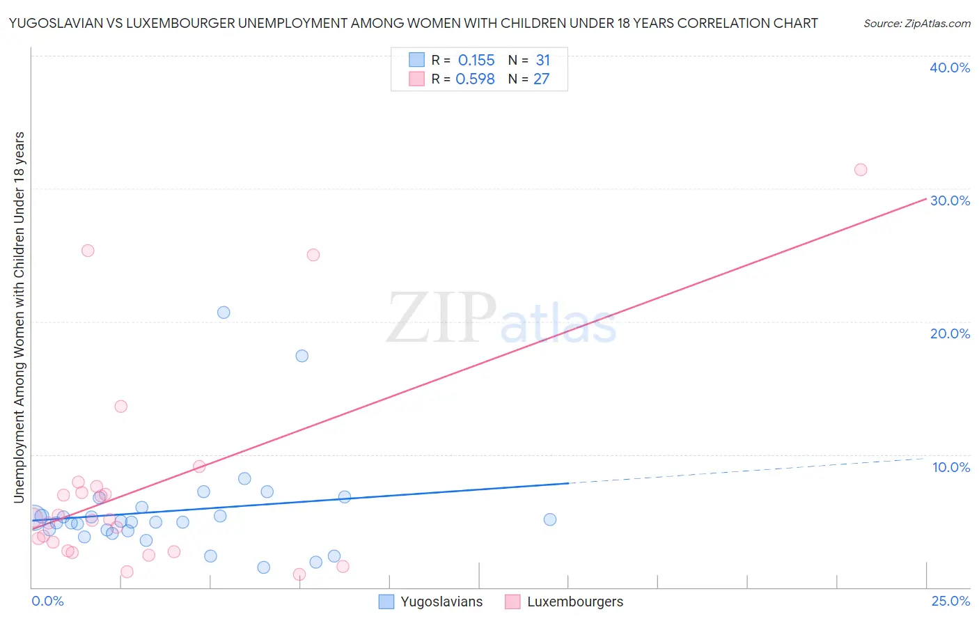 Yugoslavian vs Luxembourger Unemployment Among Women with Children Under 18 years