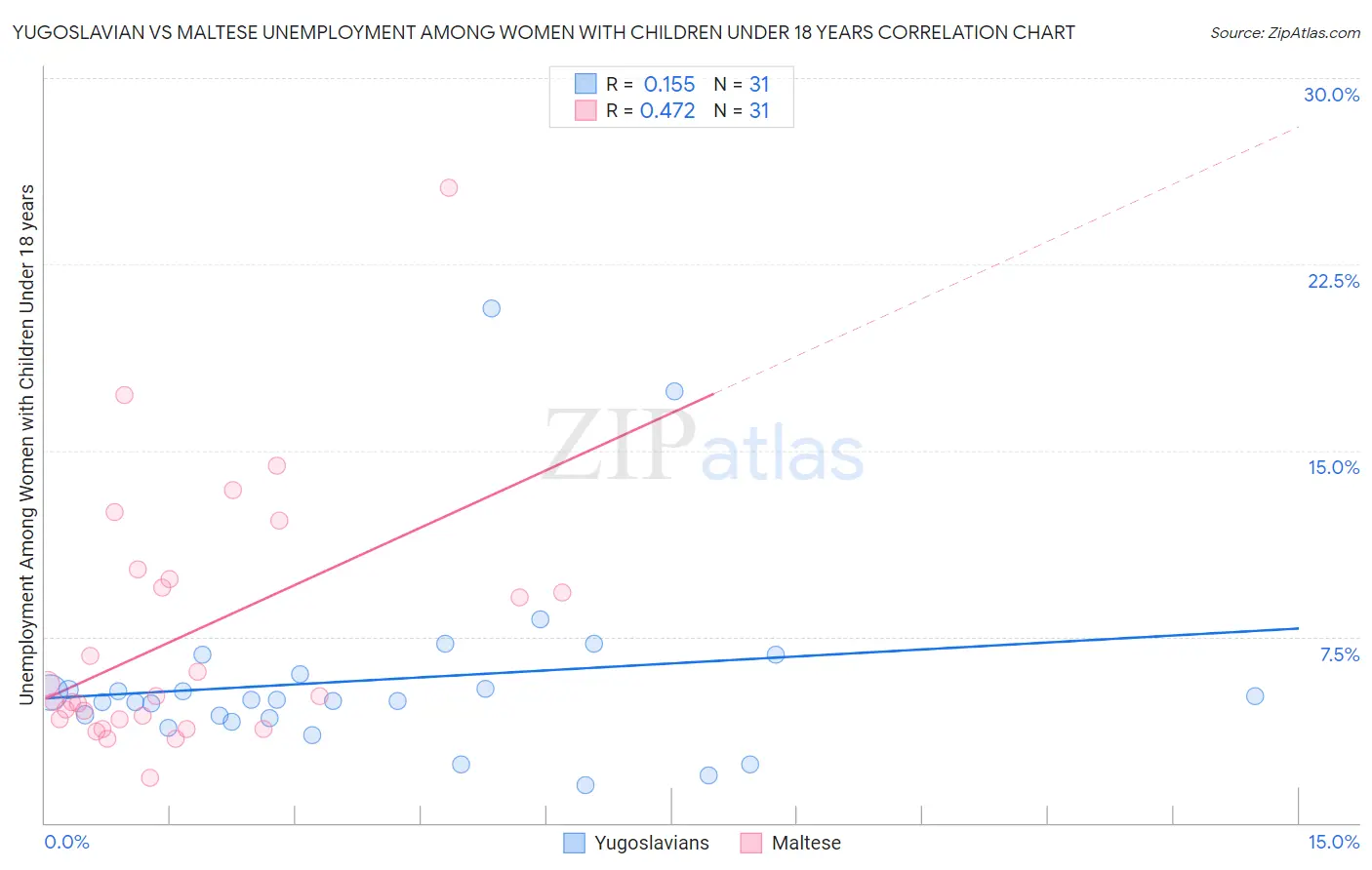 Yugoslavian vs Maltese Unemployment Among Women with Children Under 18 years