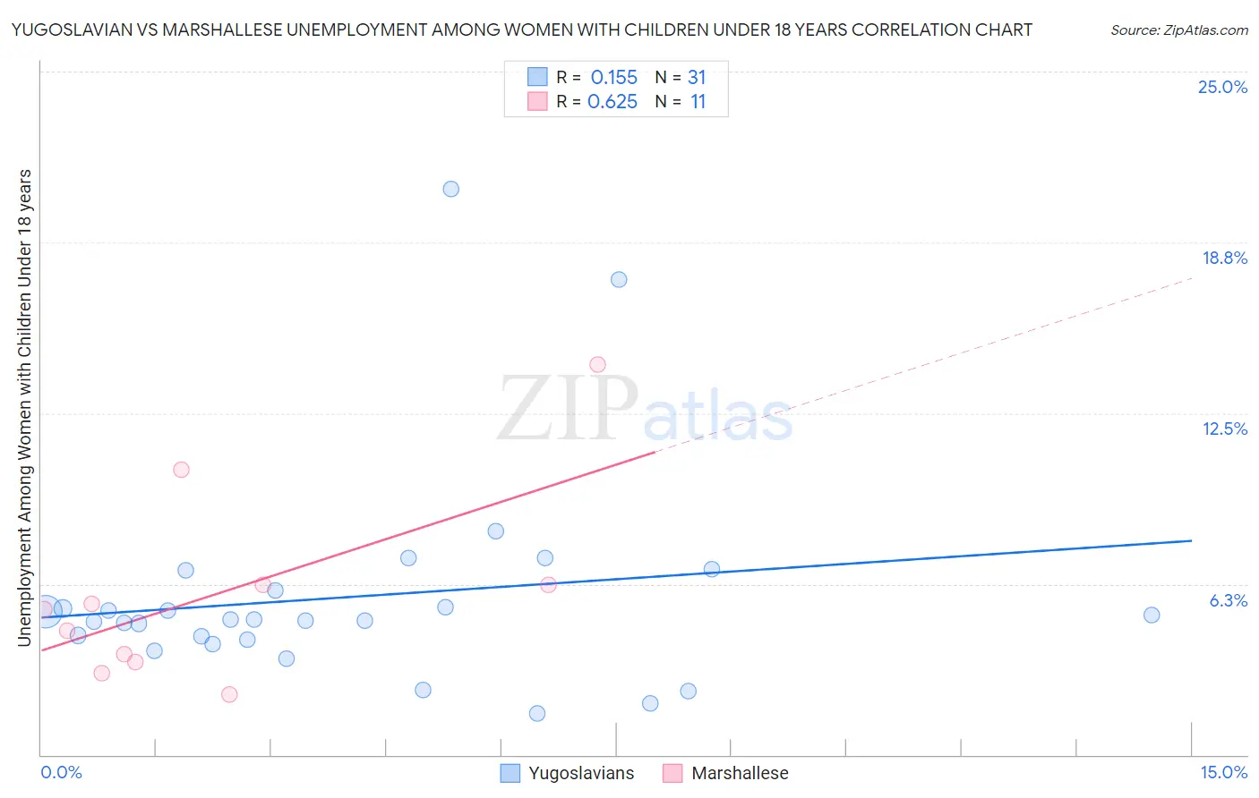 Yugoslavian vs Marshallese Unemployment Among Women with Children Under 18 years