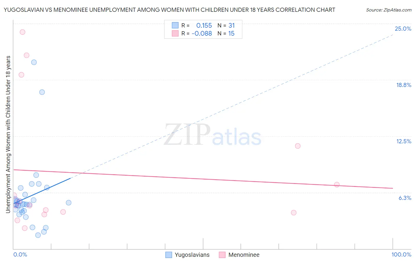 Yugoslavian vs Menominee Unemployment Among Women with Children Under 18 years