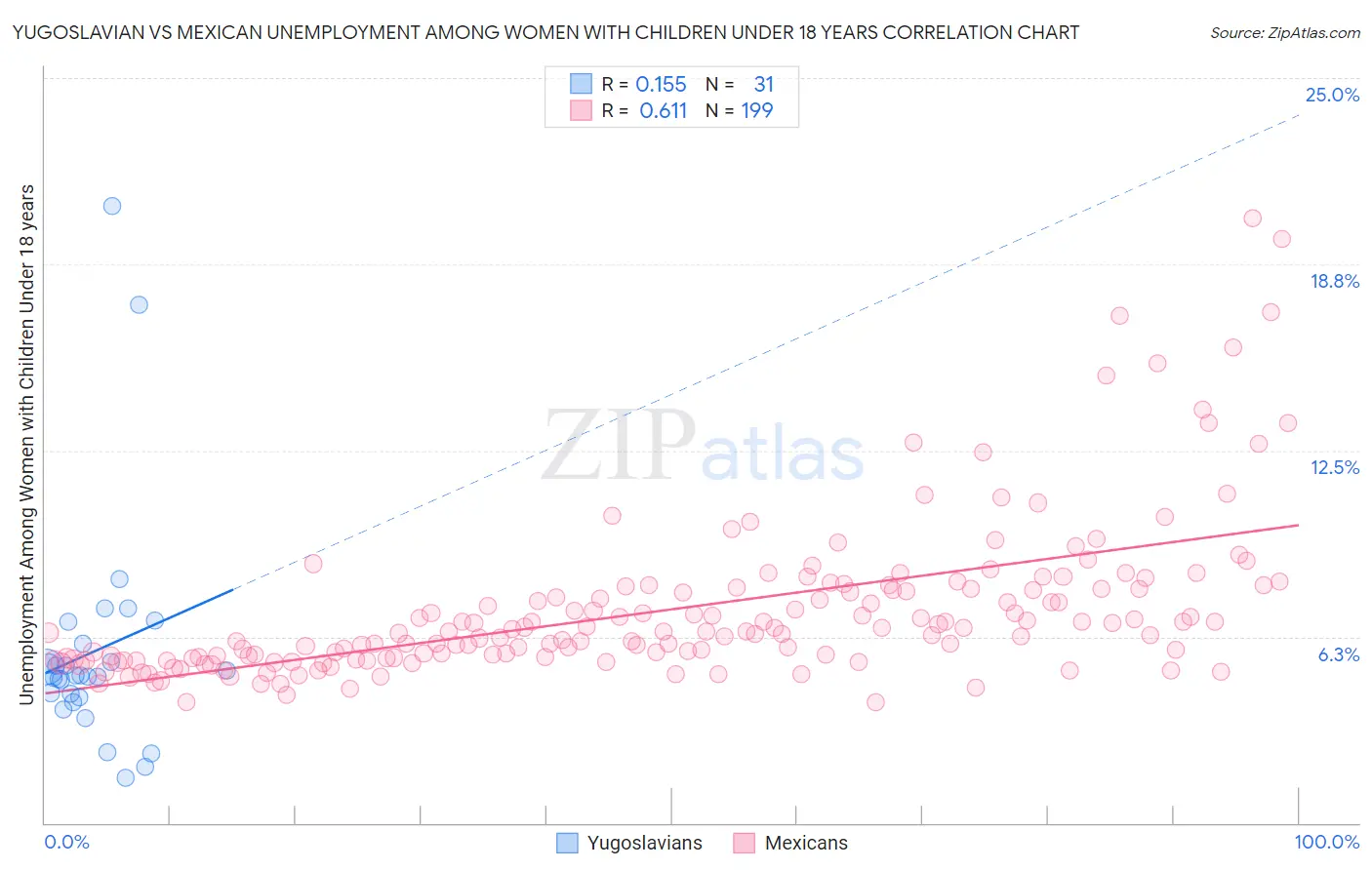 Yugoslavian vs Mexican Unemployment Among Women with Children Under 18 years
