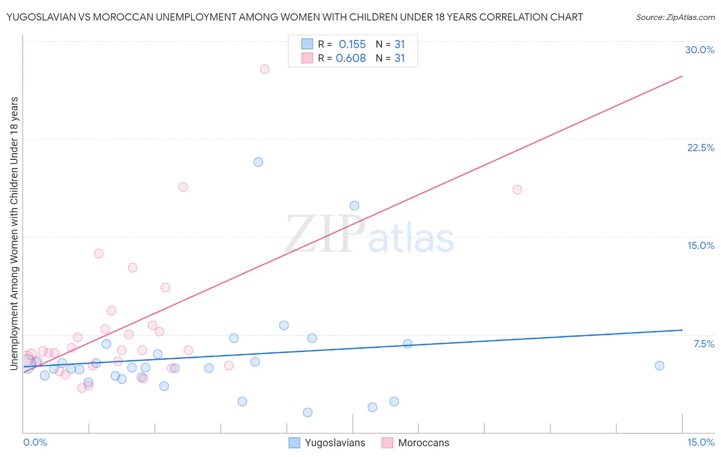 Yugoslavian vs Moroccan Unemployment Among Women with Children Under 18 years