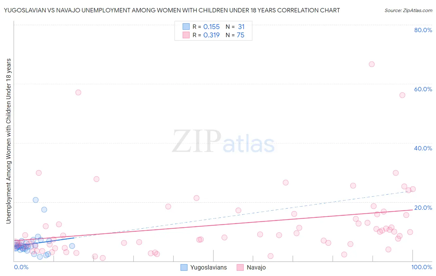Yugoslavian vs Navajo Unemployment Among Women with Children Under 18 years