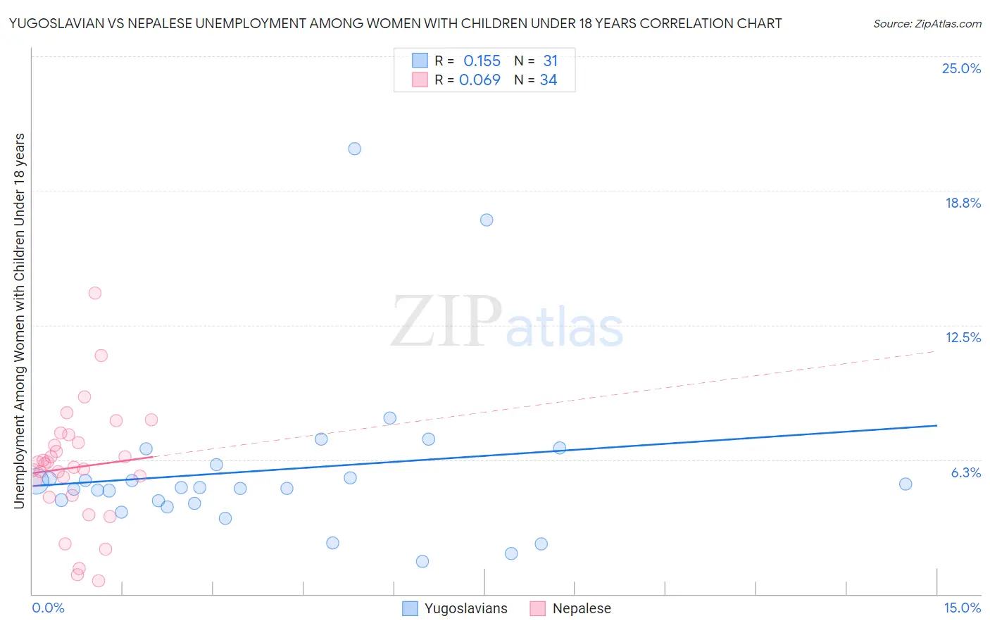 Yugoslavian vs Nepalese Unemployment Among Women with Children Under 18 years