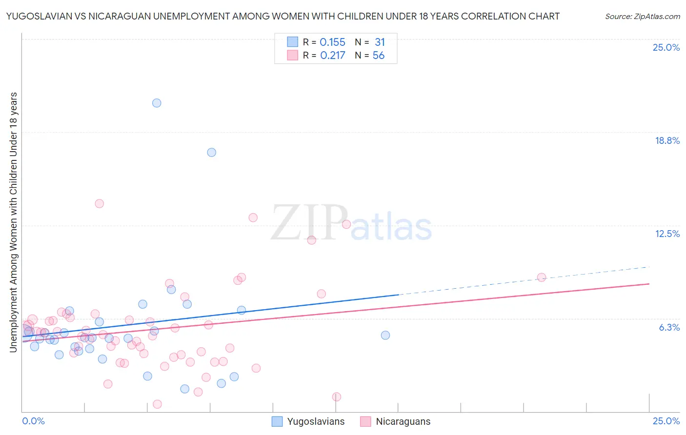 Yugoslavian vs Nicaraguan Unemployment Among Women with Children Under 18 years