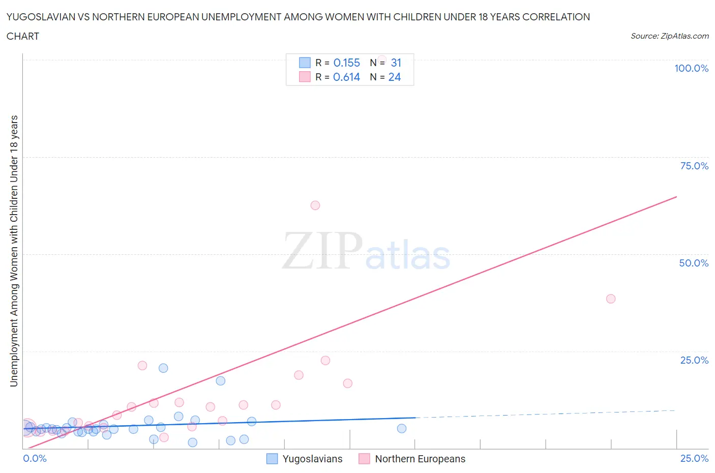 Yugoslavian vs Northern European Unemployment Among Women with Children Under 18 years