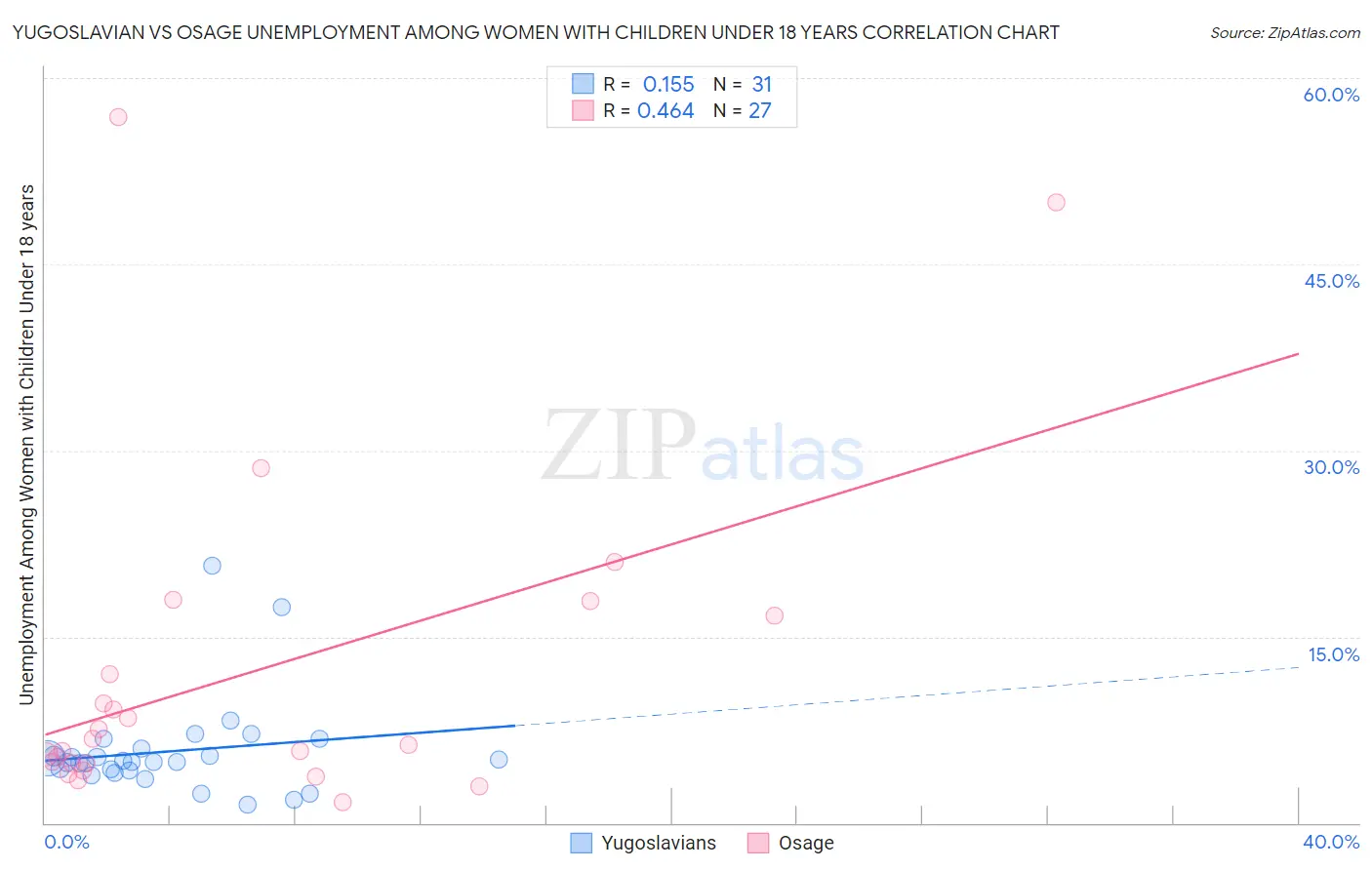 Yugoslavian vs Osage Unemployment Among Women with Children Under 18 years