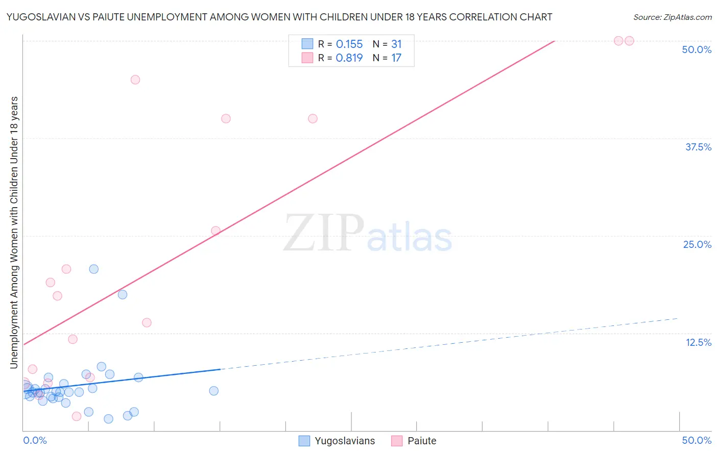 Yugoslavian vs Paiute Unemployment Among Women with Children Under 18 years
