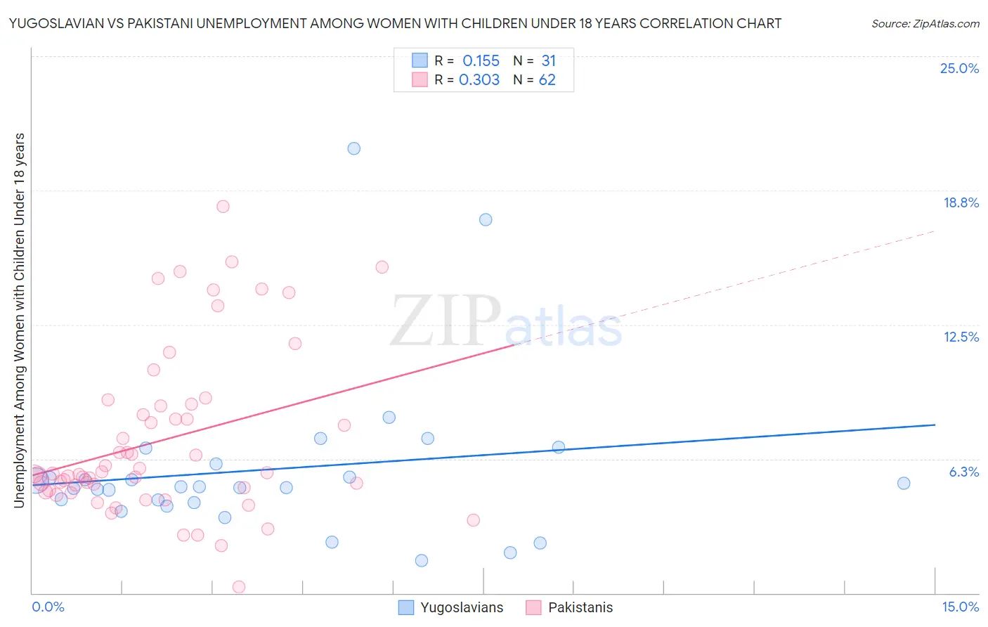 Yugoslavian vs Pakistani Unemployment Among Women with Children Under 18 years