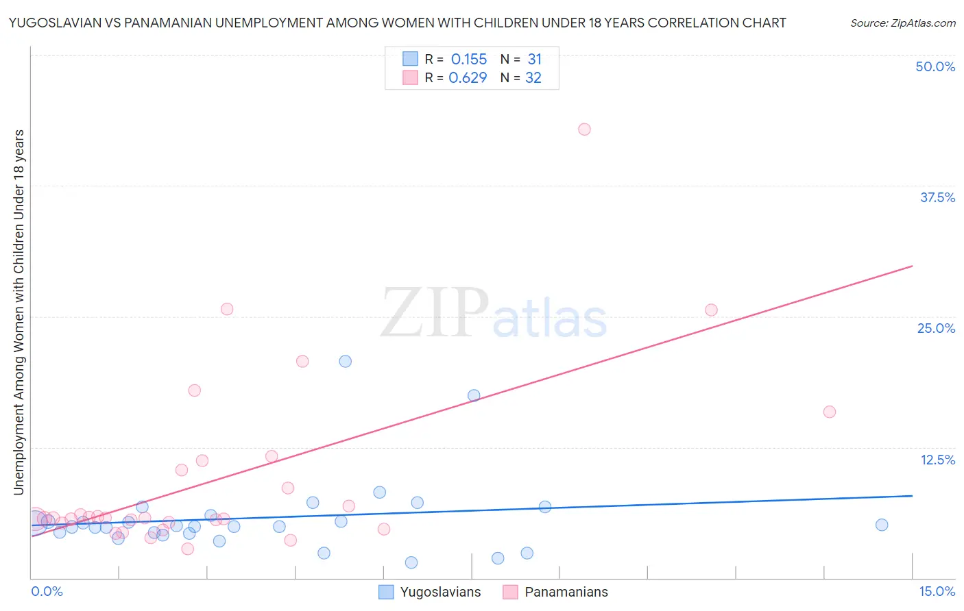 Yugoslavian vs Panamanian Unemployment Among Women with Children Under 18 years