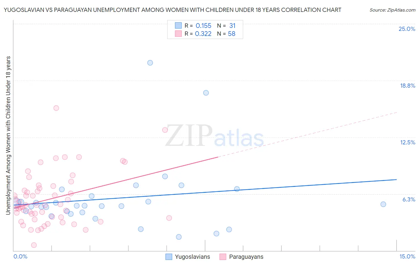 Yugoslavian vs Paraguayan Unemployment Among Women with Children Under 18 years