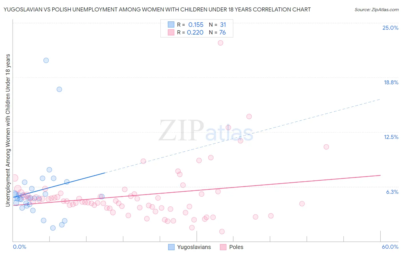 Yugoslavian vs Polish Unemployment Among Women with Children Under 18 years