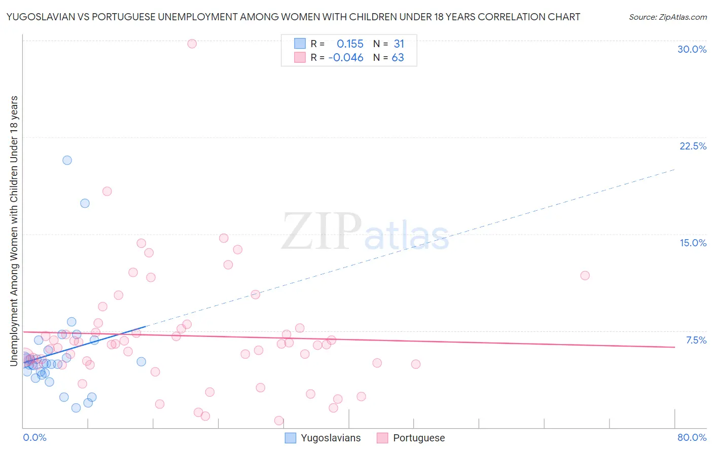 Yugoslavian vs Portuguese Unemployment Among Women with Children Under 18 years