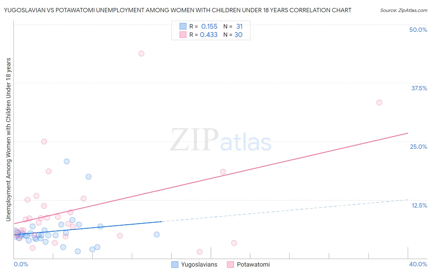 Yugoslavian vs Potawatomi Unemployment Among Women with Children Under 18 years